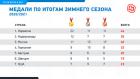 Прикрепленное изображение: Россия по итогам Пекина-2022 — девятая в командном зачете. Сбылись ли медальные прогнозы&_06.jpg