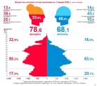 Прикрепленное изображение: Половозрастная структура России на 1 января 2020.jpg