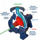 Прикрепленное изображение: Центробежный насос в разрезе.png